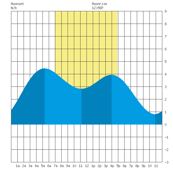 Elkhorn Slough tide chart for Friday, November 28, 2025