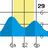 Elkhorn Slough tide chart for Saturday, November 29, 2025