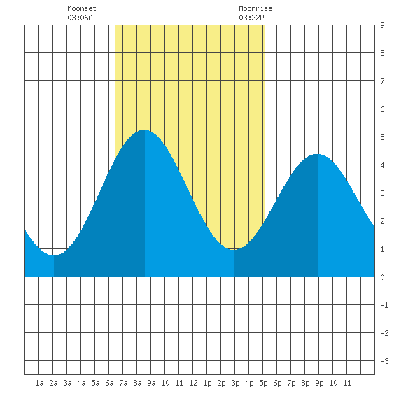 Elkhorn Slough tide chart for Sunday, November 2, 2025
