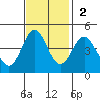 Elkhorn Slough tide chart for Sunday, November 2, 2025