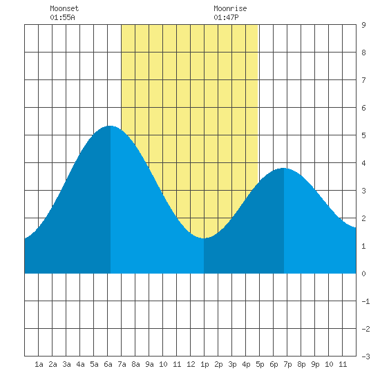 Elkhorn Slough tide chart for Sunday, November 30, 2025