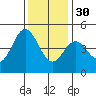 Elkhorn Slough tide chart for Sunday, November 30, 2025
