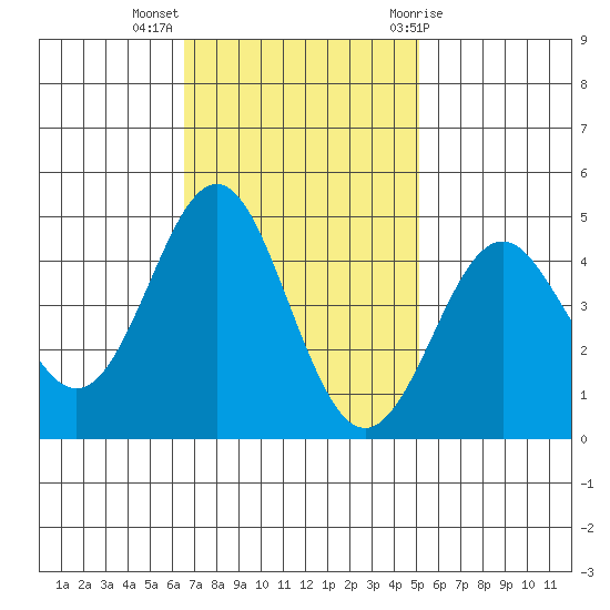 Elkhorn Slough tide chart for Monday, November 3, 2025