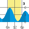 Elkhorn Slough tide chart for Monday, November 3, 2025