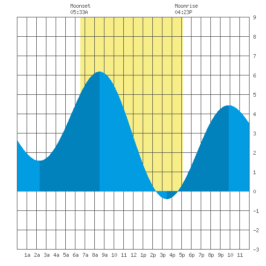 Elkhorn Slough tide chart for Tuesday, November 4, 2025
