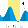 Elkhorn Slough tide chart for Tuesday, November 4, 2025