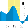 Elkhorn Slough tide chart for Saturday, November 8, 2025