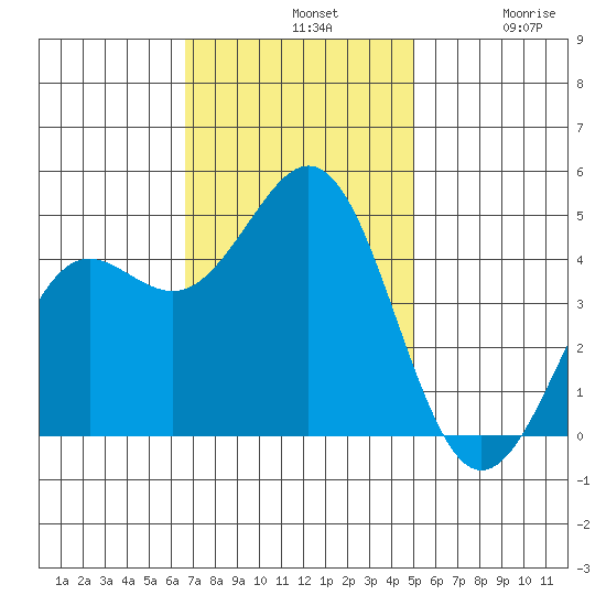 Elkhorn Slough tide chart for Sunday, November 9, 2025