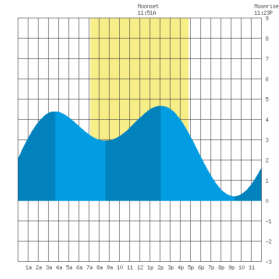 Elkhorn Slough tide chart for Wednesday, December 10, 2025