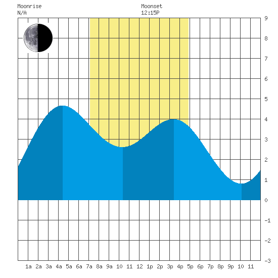 Elkhorn Slough tide chart for Thursday, December 11, 2025