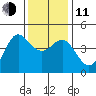Elkhorn Slough tide chart for Thursday, December 11, 2025