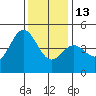Elkhorn Slough tide chart for Saturday, December 13, 2025