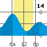 Elkhorn Slough tide chart for Sunday, December 14, 2025