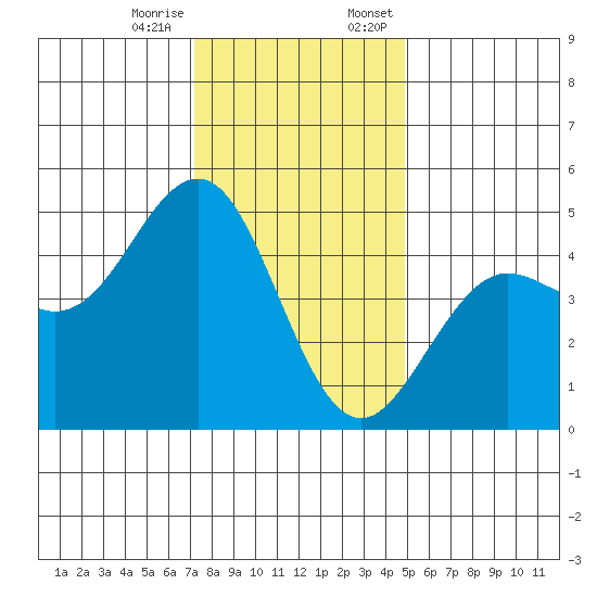 Elkhorn Slough tide chart for Tuesday, December 16, 2025