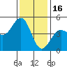 Elkhorn Slough tide chart for Tuesday, December 16, 2025