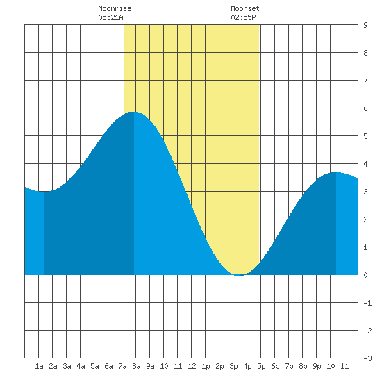 Elkhorn Slough tide chart for Wednesday, December 17, 2025