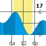 Elkhorn Slough tide chart for Wednesday, December 17, 2025