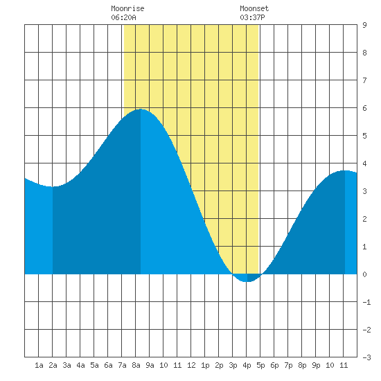 Elkhorn Slough tide chart for Thursday, December 18, 2025