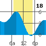 Elkhorn Slough tide chart for Thursday, December 18, 2025