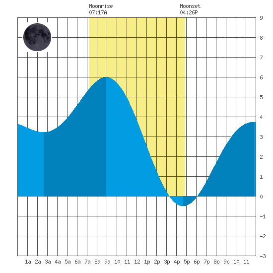Elkhorn Slough tide chart for Friday, December 19, 2025