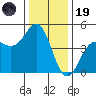 Elkhorn Slough tide chart for Friday, December 19, 2025