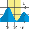 Elkhorn Slough tide chart for Monday, December 1, 2025