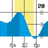 Elkhorn Slough tide chart for Saturday, December 20, 2025