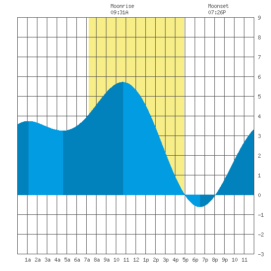 Elkhorn Slough tide chart for Monday, December 22, 2025