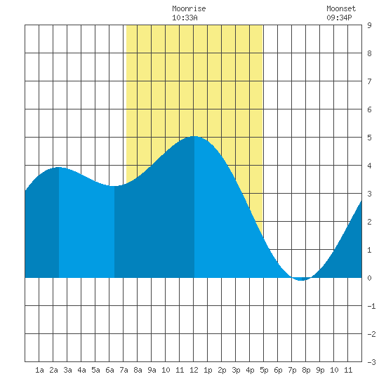 Elkhorn Slough tide chart for Wednesday, December 24, 2025