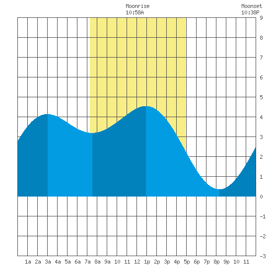 Elkhorn Slough tide chart for Thursday, December 25, 2025