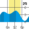 Elkhorn Slough tide chart for Thursday, December 25, 2025