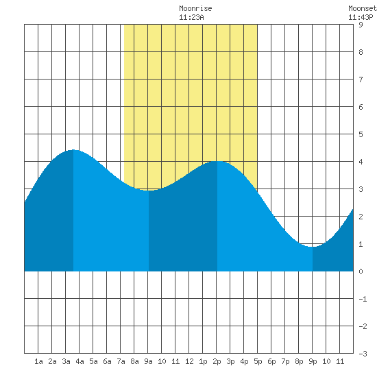 Elkhorn Slough tide chart for Friday, December 26, 2025