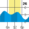 Elkhorn Slough tide chart for Friday, December 26, 2025