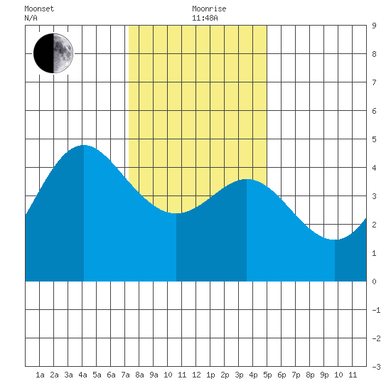 Elkhorn Slough tide chart for Saturday, December 27, 2025