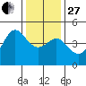 Elkhorn Slough tide chart for Saturday, December 27, 2025