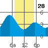 Elkhorn Slough tide chart for Sunday, December 28, 2025