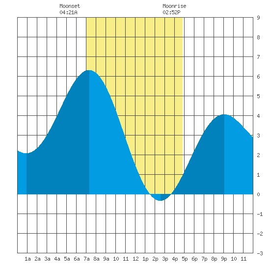 Elkhorn Slough tide chart for Tuesday, December 2, 2025