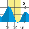 Elkhorn Slough tide chart for Tuesday, December 2, 2025