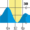 Elkhorn Slough tide chart for Tuesday, December 30, 2025