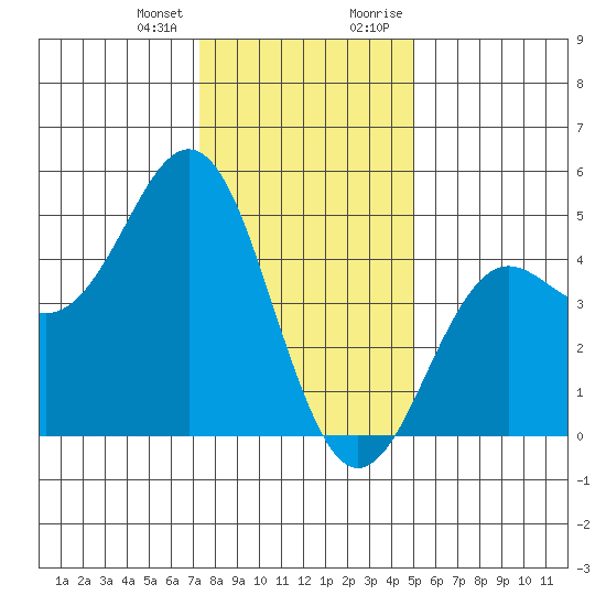 Elkhorn Slough tide chart for Wednesday, December 31, 2025