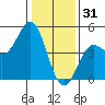 Elkhorn Slough tide chart for Wednesday, December 31, 2025