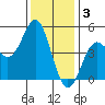 Elkhorn Slough tide chart for Wednesday, December 3, 2025