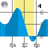 Elkhorn Slough tide chart for Thursday, December 4, 2025