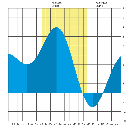 Elkhorn Slough tide chart for Saturday, December 6, 2025