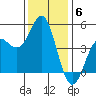 Elkhorn Slough tide chart for Saturday, December 6, 2025