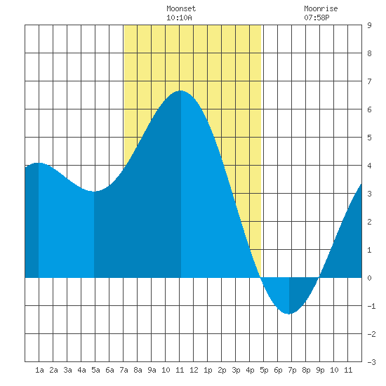 Elkhorn Slough tide chart for Sunday, December 7, 2025