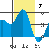 Elkhorn Slough tide chart for Sunday, December 7, 2025