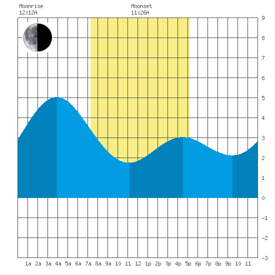 Elkhorn Slough tide chart for Saturday, January 10, 2026
