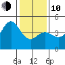 Elkhorn Slough tide chart for Saturday, January 10, 2026