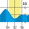 Elkhorn Slough tide chart for Sunday, January 11, 2026
